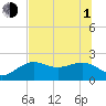 Madeira Beach Causeway tide chart for Thursday, July 1, 2021
