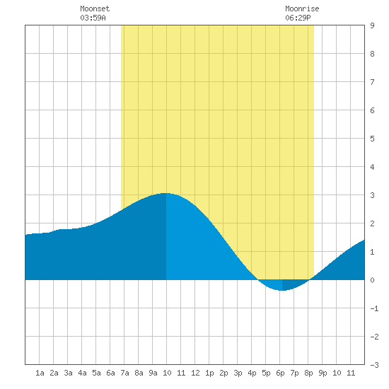 Madeira Beach Causeway tide chart for Wednesday, July 21, 2021