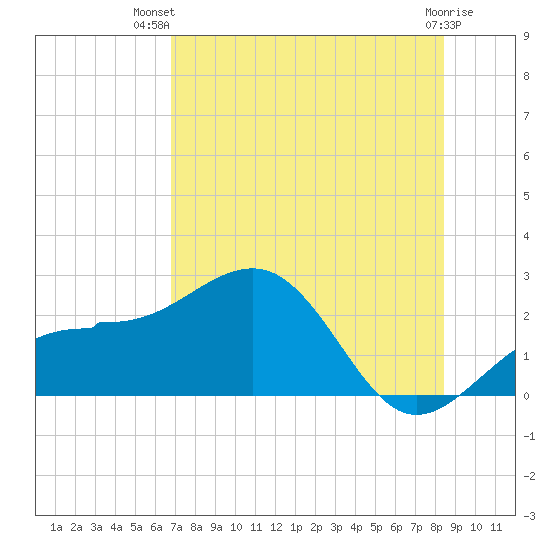 Madeira Beach Causeway tide chart for Thursday, July 22, 2021