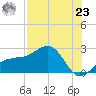 Madeira Beach Causeway tide chart for Friday, July 23, 2021