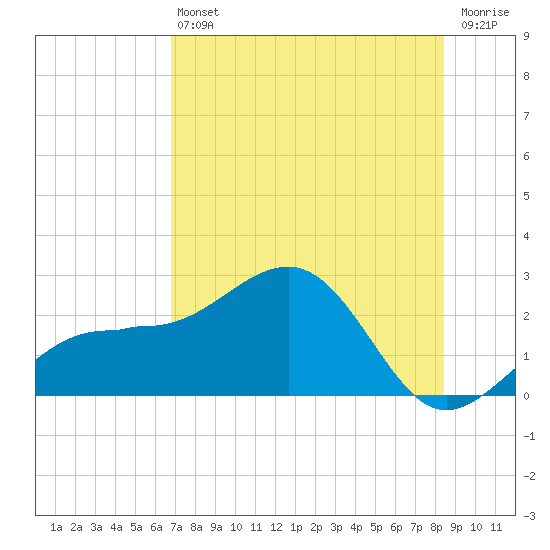 Madeira Beach Causeway tide chart for Saturday, July 24, 2021