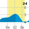 Madeira Beach Causeway tide chart for Saturday, July 24, 2021