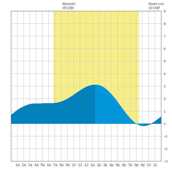 Madeira Beach Causeway tide chart for Sunday, July 25, 2021
