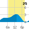 Madeira Beach Causeway tide chart for Sunday, July 25, 2021