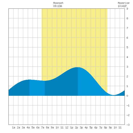 Madeira Beach Causeway tide chart for Monday, July 26, 2021
