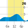 Madeira Beach Causeway tide chart for Monday, July 26, 2021