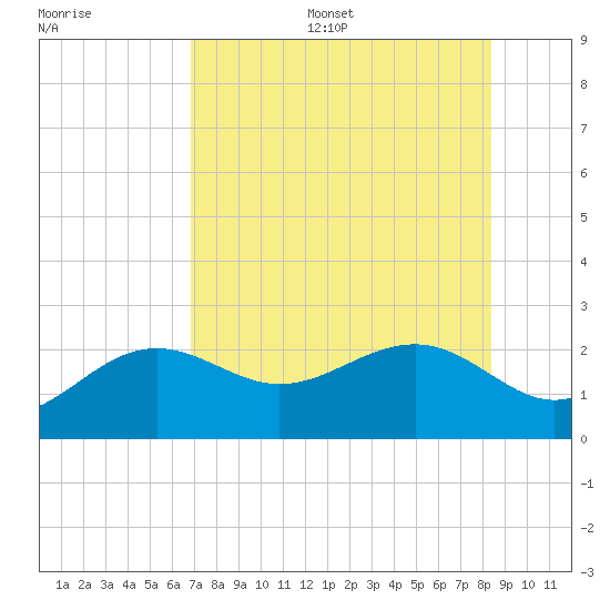 Madeira Beach Causeway tide chart for Thursday, July 29, 2021