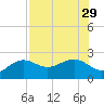 Madeira Beach Causeway tide chart for Thursday, July 29, 2021