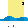 Madeira Beach Causeway tide chart for Friday, July 2, 2021