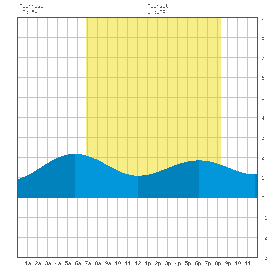 Madeira Beach Causeway tide chart for Friday, July 30, 2021