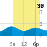 Madeira Beach Causeway tide chart for Friday, July 30, 2021