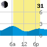 Madeira Beach Causeway tide chart for Saturday, July 31, 2021