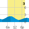 Madeira Beach Causeway tide chart for Saturday, July 3, 2021