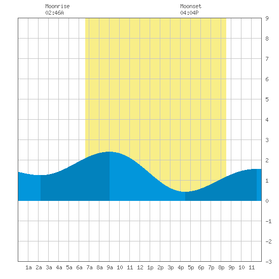 Madeira Beach Causeway tide chart for Sunday, July 4, 2021
