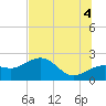 Madeira Beach Causeway tide chart for Sunday, July 4, 2021