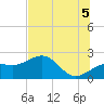 Madeira Beach Causeway tide chart for Monday, July 5, 2021