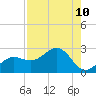 Madeira Beach Causeway tide chart for Tuesday, August 10, 2021