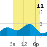 Madeira Beach Causeway tide chart for Wednesday, August 11, 2021