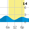 Madeira Beach Causeway tide chart for Saturday, August 14, 2021