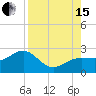 Madeira Beach Causeway tide chart for Sunday, August 15, 2021