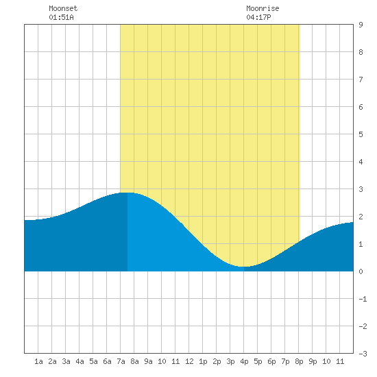 Madeira Beach Causeway tide chart for Tuesday, August 17, 2021