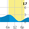 Madeira Beach Causeway tide chart for Tuesday, August 17, 2021