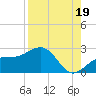 Madeira Beach Causeway tide chart for Thursday, August 19, 2021