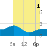 Madeira Beach Causeway tide chart for Sunday, August 1, 2021