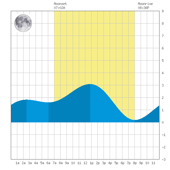 Madeira Beach Causeway tide chart for Sunday, August 22, 2021