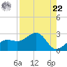 Madeira Beach Causeway tide chart for Sunday, August 22, 2021