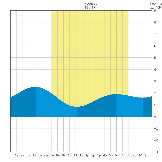 Madeira Beach Causeway tide chart for Saturday, August 28, 2021