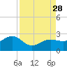 Madeira Beach Causeway tide chart for Saturday, August 28, 2021