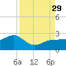 Madeira Beach Causeway tide chart for Sunday, August 29, 2021