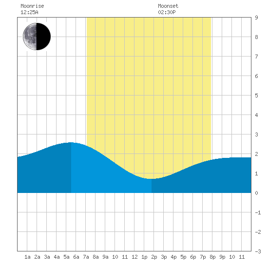 Madeira Beach Causeway tide chart for Monday, August 30, 2021