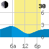 Madeira Beach Causeway tide chart for Monday, August 30, 2021