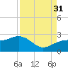 Madeira Beach Causeway tide chart for Tuesday, August 31, 2021