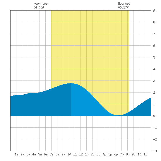 Madeira Beach Causeway tide chart for Thursday, August 5, 2021