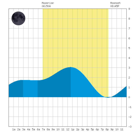 Madeira Beach Causeway tide chart for Sunday, August 8, 2021