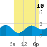 Madeira Beach Causeway tide chart for Friday, September 10, 2021