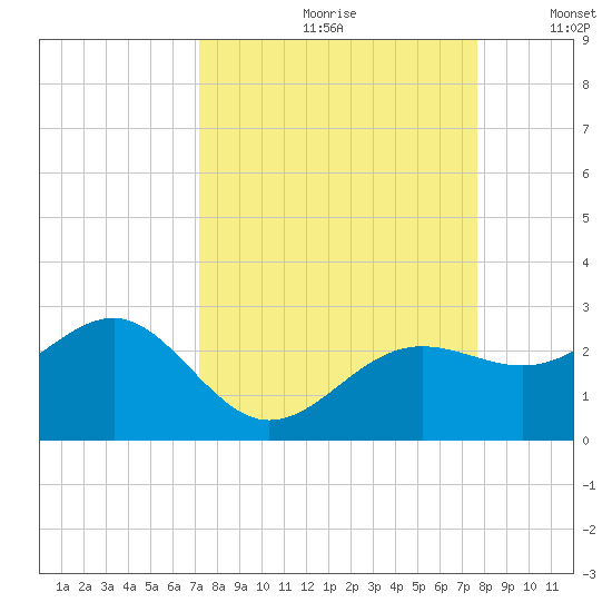 Madeira Beach Causeway tide chart for Saturday, September 11, 2021