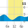 Madeira Beach Causeway tide chart for Saturday, September 11, 2021
