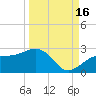 Madeira Beach Causeway tide chart for Thursday, September 16, 2021