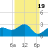 Madeira Beach Causeway tide chart for Sunday, September 19, 2021