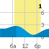 Madeira Beach Causeway tide chart for Wednesday, September 1, 2021