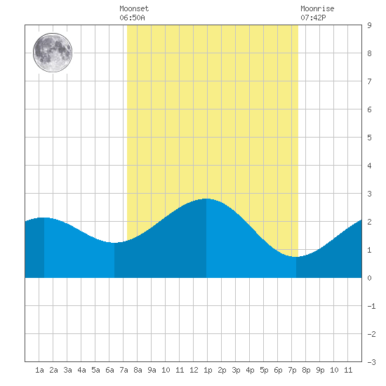 Madeira Beach Causeway tide chart for Monday, September 20, 2021