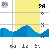Madeira Beach Causeway tide chart for Monday, September 20, 2021