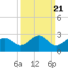Madeira Beach Causeway tide chart for Tuesday, September 21, 2021