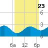 Madeira Beach Causeway tide chart for Thursday, September 23, 2021