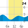 Madeira Beach Causeway tide chart for Friday, September 24, 2021