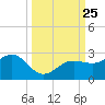 Madeira Beach Causeway tide chart for Saturday, September 25, 2021